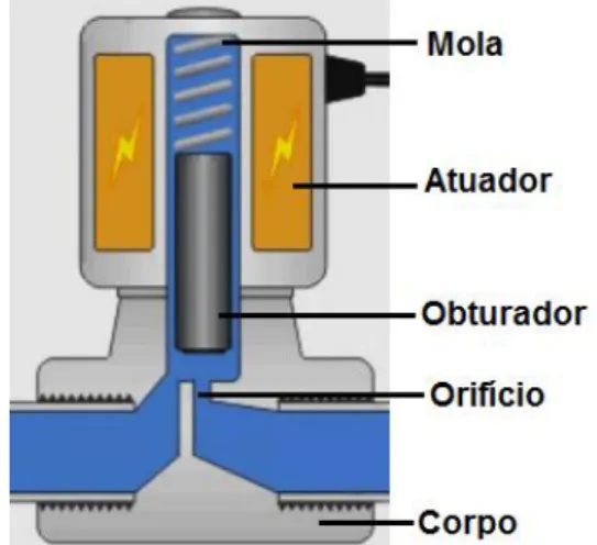 Figura 2.4. Esquemático dos elementos  básicos de uma válvula. 