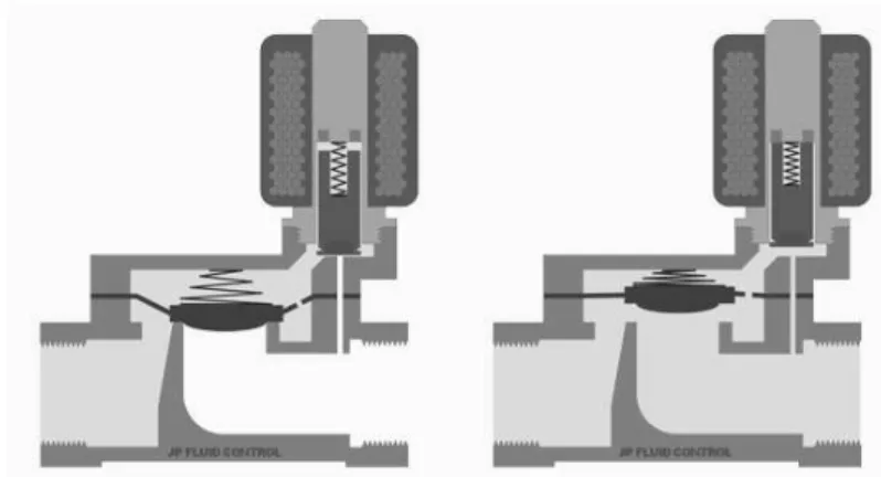 Figura 2.6. Esquemático de abertura e fechamento de uma válvula solenoide piloto. 