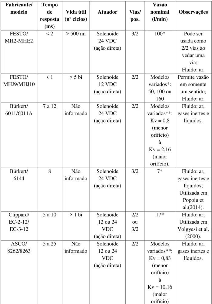 Tabela 2.3. Válvulas solenoides e piezoelétricas comerciais com rápido tempo de resposta  Fabricante/  modelo  Tempo de  resposta  (ms)  Vida útil  (nº ciclos)  Atuador  Vias/ pos