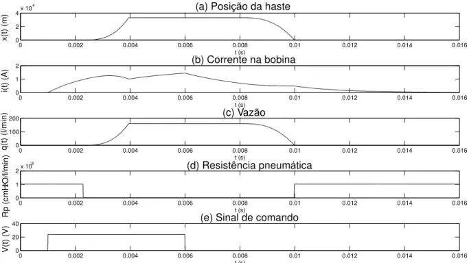 Figura 3.3. Resultado da simulação do modelo de válvula solenoide. 