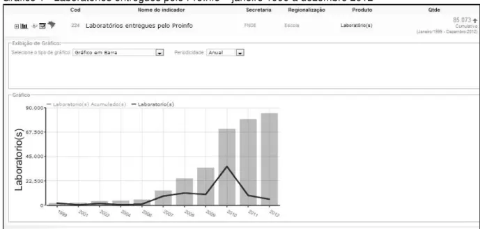 Gráfico 1 - Laboratórios entregues pelo ProInfo  –  janeiro 1999 a dezembro 2012 