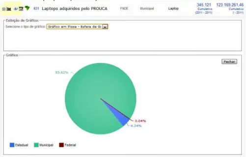Gráfico 2 - Laptop adquiridos pelo PROUCA  –  2011