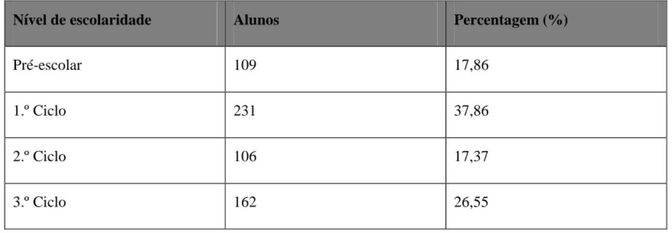 Tabela 1: Divisão dos alunos pelos universos presente no AEV, plano educativo 2013/2016 do AEV 