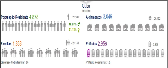 Figura 3: População residente, famílias, alojamentos e edifícios no concelho de Cuba, censos 2011