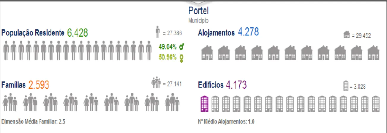 Figura 5: População residente, famílias, alojamentos e edifícios no concelho de Portel, censos 2011 