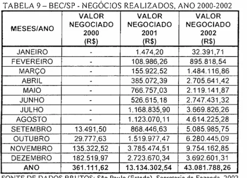 TABELA 9 - BEC/SP - NEGÓCIOS REALIZADOS, ANO 2000-2002