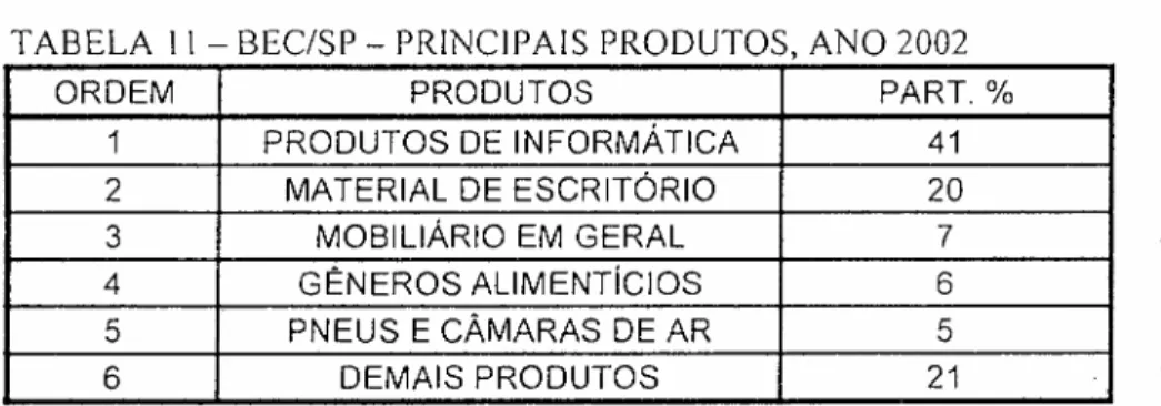 TABELA II - BEC/SP - PRINCIPAIS PRODUTOS, ANO 2002