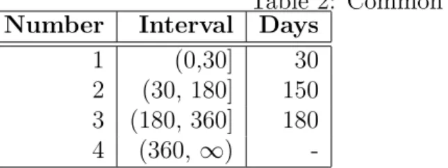 Table 2: Common Intervals Number Interval Days