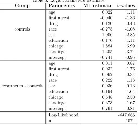 Table 3: Logit Parameters Estimate: