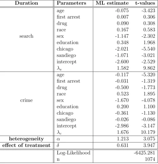 Table 4: Parameters Estimate: