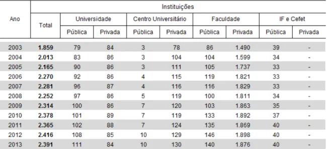 Tabela 1: Número de Instituições de Educação Superior por Organização Acadêmica e  Categoria Administrativa  –  Brasil  –  2003/2013