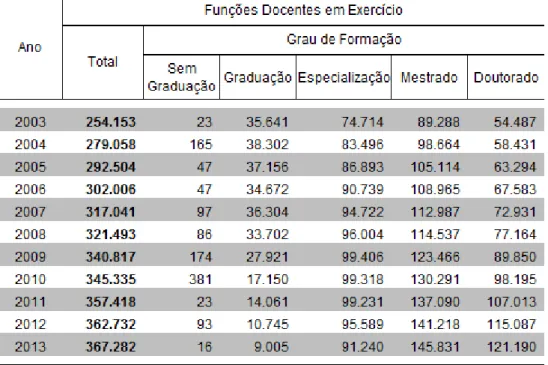 Tabela 2: Número de Funções Docentes em Exercício na Educação Superior, por  Categoria Administrativa e por Grau de Formação  –  Brasil  –  2003/2013