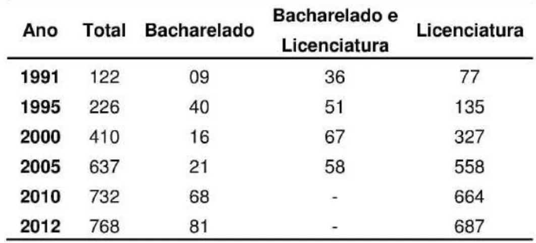 Tabela 3: Evolução do número de cursos de Matemática 2