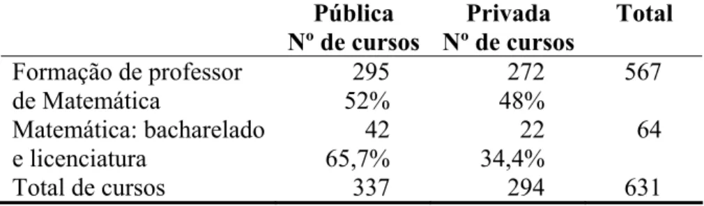 Tabela 3: Número de cursos em Matemática-licenciatura 2006  Pública  Nº de cursos Privada  Nº de cursos Total  Formação de professor   de Matemática  295 52%  272 48%  567  Matemática: bacharelado   e licenciatura  42 65,7%  22 34,4%  64  Total de cursos  