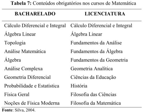 Tabela 7: Conteúdos obrigatórios nos cursos de Matemática 