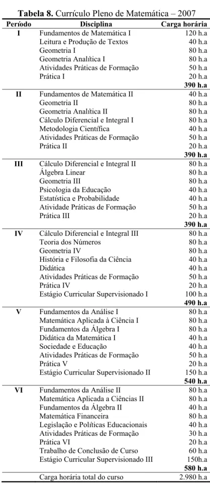 Tabela 8. Currículo Pleno de Matemática – 2007 