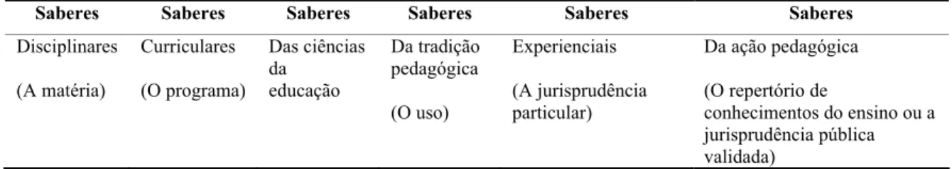 Tabela 9: Saberes necessários ao ensino 