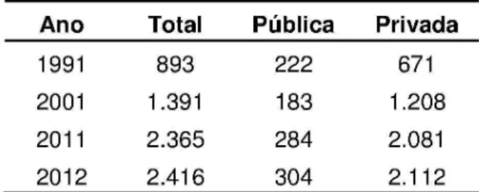 Tabela 1: Evolução no número de instituições de ensino superior – Brasil – 1991, 2001,  2011e 2012