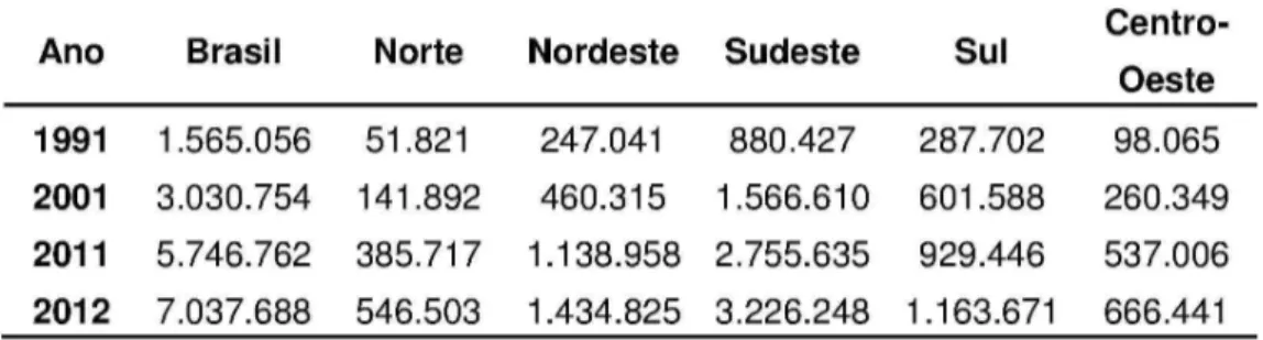 Tabela 2: Evolução de matrículas – Brasil – 1991, 2001, 2011 e 2012. 