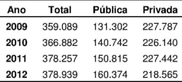 Tabela 3: Total de funções docentes de educação superior Brasil – 2009-2012. 