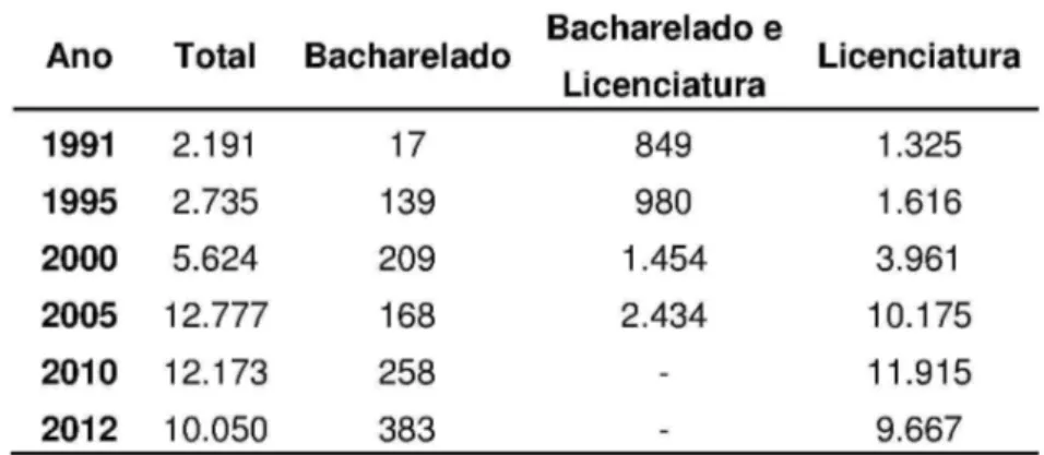 Tabela 7: Número de concluintes dos cursos de graduação em Matemática – presencial e a  distância, nos anos 1991, 1995, 2000, 2005, 2010 e 2012