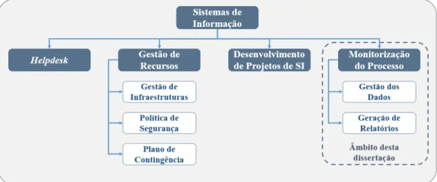 Figura 1.1: Âmbito da dissertação e enquadramento nos sistemas de informação.