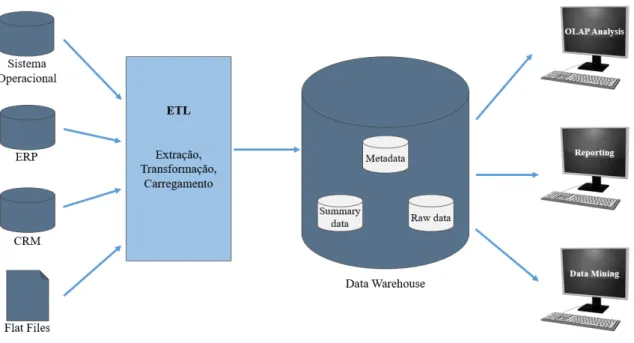 Figura 2.2: Esquema de funcionamento do Data Warehouse.