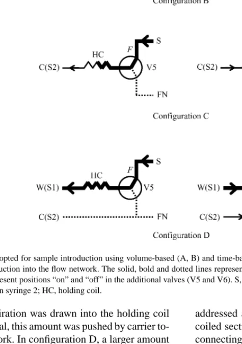 Fig. 1. Configurations adopted for sample introduction using volume-based (A, B) and time-based (C, D) strategies, including schematic representations of sample uptake and introduction into the flow network