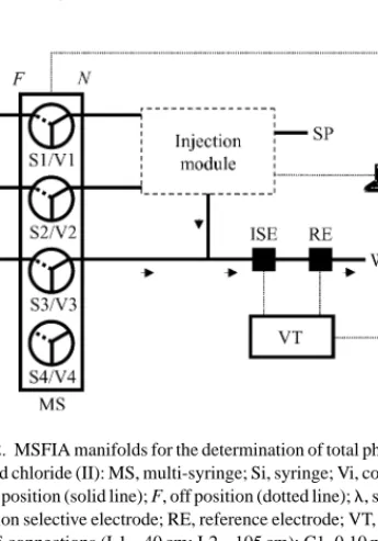 Fig. 2. MSFIA manifolds for the determination of total phenolic compounds (I) and chloride (II): MS, multi-syringe; Si, syringe; Vi, commutation valves;
