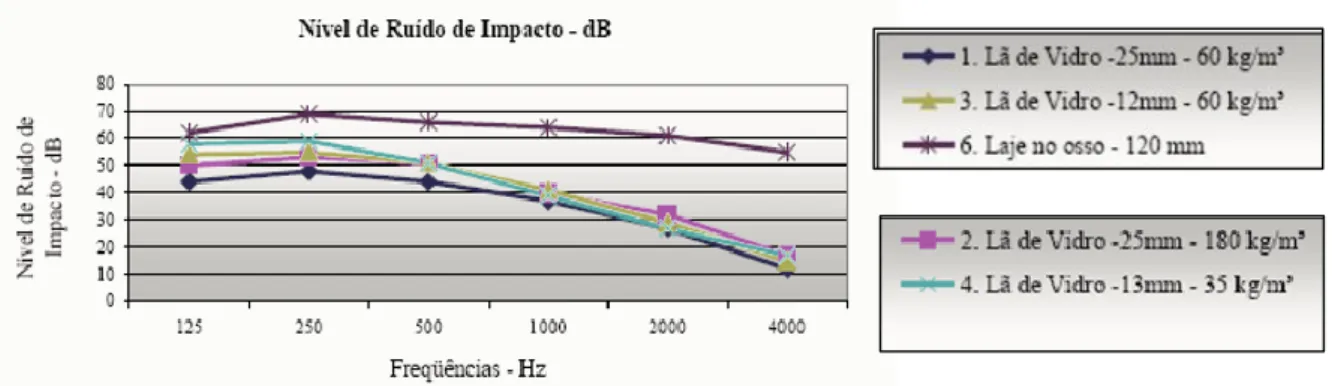 Fig. 3.7 – Resultado dos ensaios de percussão a pavimentos flutuantes com lã de vidro como material resiliente  [37] 