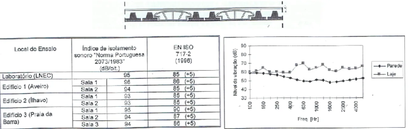 Fig. 3.8 – Índices de isolamento obtidos (dB/oitava) (esquerda), corte esquemático do pavimento não- não-homogéneo utilizado nos ensaio (centro- cima) e níveis de vibração médios numa laje e parede adjacente, 