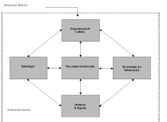 Figura 1 – Modelo de Equilíbrio entre a Estratégia Empresarial e a TI  FONTE: MEIRELLES, 1994, p