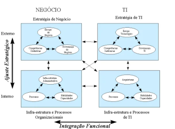 Figura 2 - O Modelo de Alinhamento Estratégico da TI  FONTE: HENDERSON et al. (1996, p