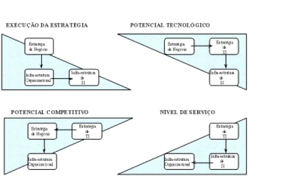 Figura 3 – Perspectivas do Alinhamento Estratégico da TI  FONTE: HENDERSON et al. (1996, p30) 