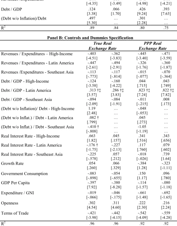 Table 3:  Real Exchange Rate and Fiscal Fundamentals: Prais-Winsten 