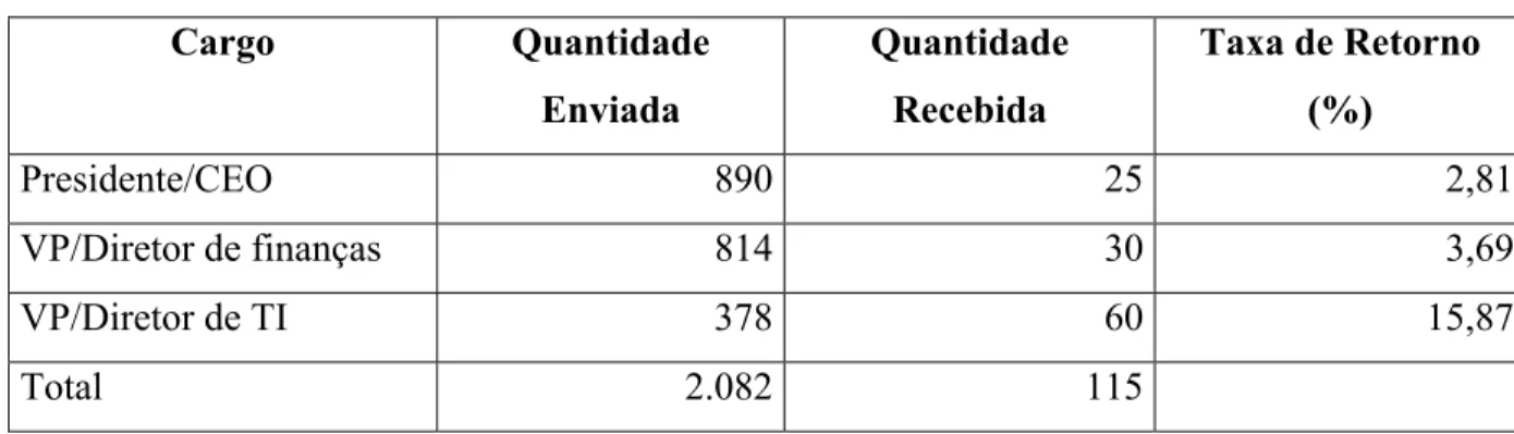 Tabela V.4: Questionários enviados e recebidos segundo o cargo do respondente  Cargo Quantidade  Enviada  Quantidade Recebida  Taxa de Retorno (%)  Presidente/CEO 890 25 2,81 VP/Diretor de finanças  814 30  3,69 VP/Diretor de TI  378 60  15,87 Total 2.082 