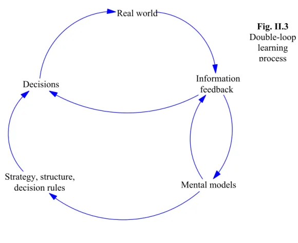 Fig. II.3  Double-loop 