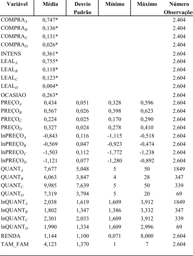 TABELA 5.1 – Estatísticas Descritivas das Variáveis dos Modelos 