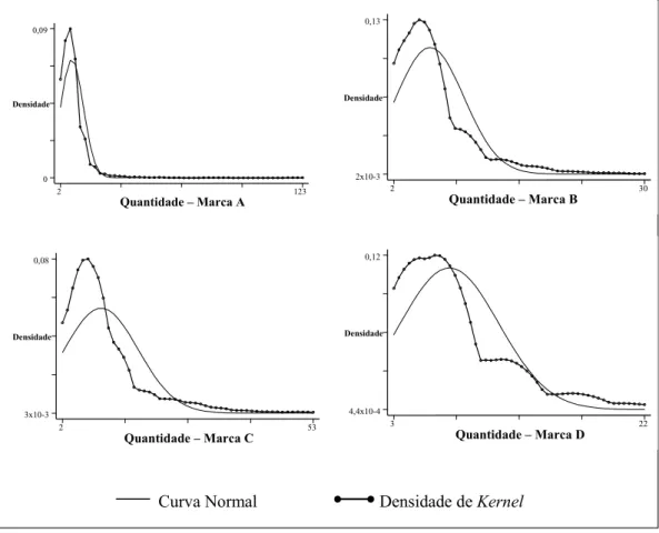 GRÁFICO 5.3 – Densidade de Kernel da Variável QUANTp para as Quatro Marcas  