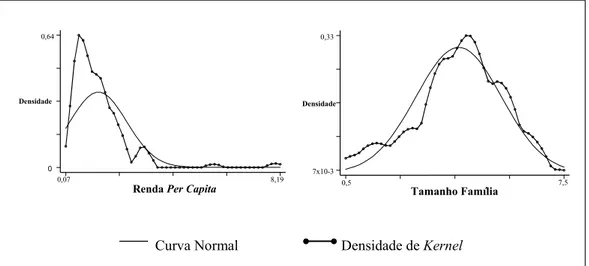 FIGURA 5.4  – Densidade de Kernel das Variáveis RENDA e TAM_FAM 