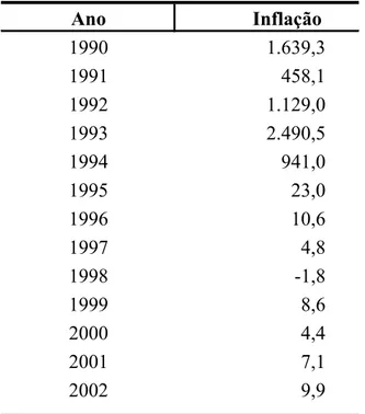 TABELA 3.1 – Evolução do Índice de Preços ao Consumidor (1990-2002)  Ano 1990 1.639,3 1991 458,1 1992 1.129,0 1993 2.490,5 1994 941,0 1995 23,0 1996 10,6 1997 4,8 1998 -1,8 1999 8,6 2000 4,4 2001 7,1 2002 9,9        Inflação