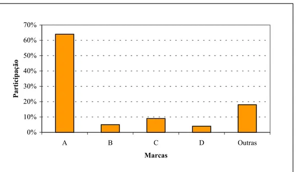 GRÁFICO 4.1 – Participação de Mercado das Marcas de Achocolatados Analisadas     Fonte: dados escaneados da rede Delta ® 