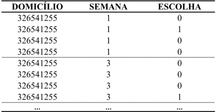 TABELA 4.1 – Exemplo de Codificação da Variável ESCOLHA no Banco de Dados 