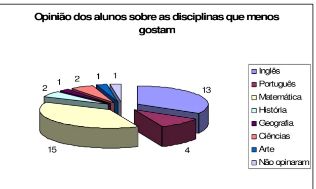Gráfico 4: As disciplinas que os alunos menos gostam 
