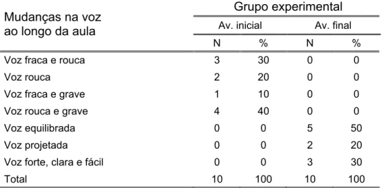 Tabela 4. Comparação entre as mudanças na voz ao longo da aula  relatadas pelas professoras do grupo experimental nas avaliações  inicial e final