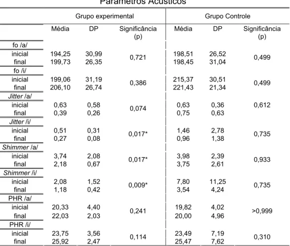 Tabela 9. Comparação dos valores acústicos na avaliação acústica das  vozes inicial e final nos grupos experimental e controle