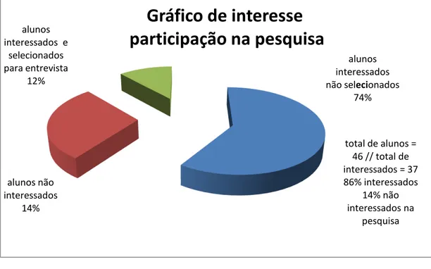 Gráfico 1 -  que demonstra o grau de interesse dos alunos da ESPGE,  em participar da pesquisa 