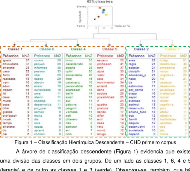 Figura 1  –  Classificação Hierárquica Descendente  –  CHD primeiro corpus 