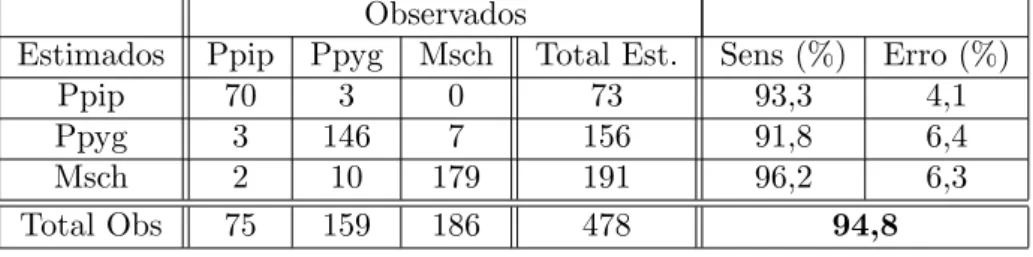 Tabela 5: Soma de quadrados do erro (SQE) dos dados de valida¸ c˜ ao das v´ arias arquiteturas testadas.