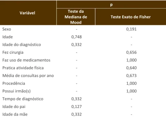 Tabela 1 – Resultados dos testes estatísticos entre a qualidade de vida das crianças e os  dados sociodemográficos  Variável  p Teste da  Mediana de  Mood 